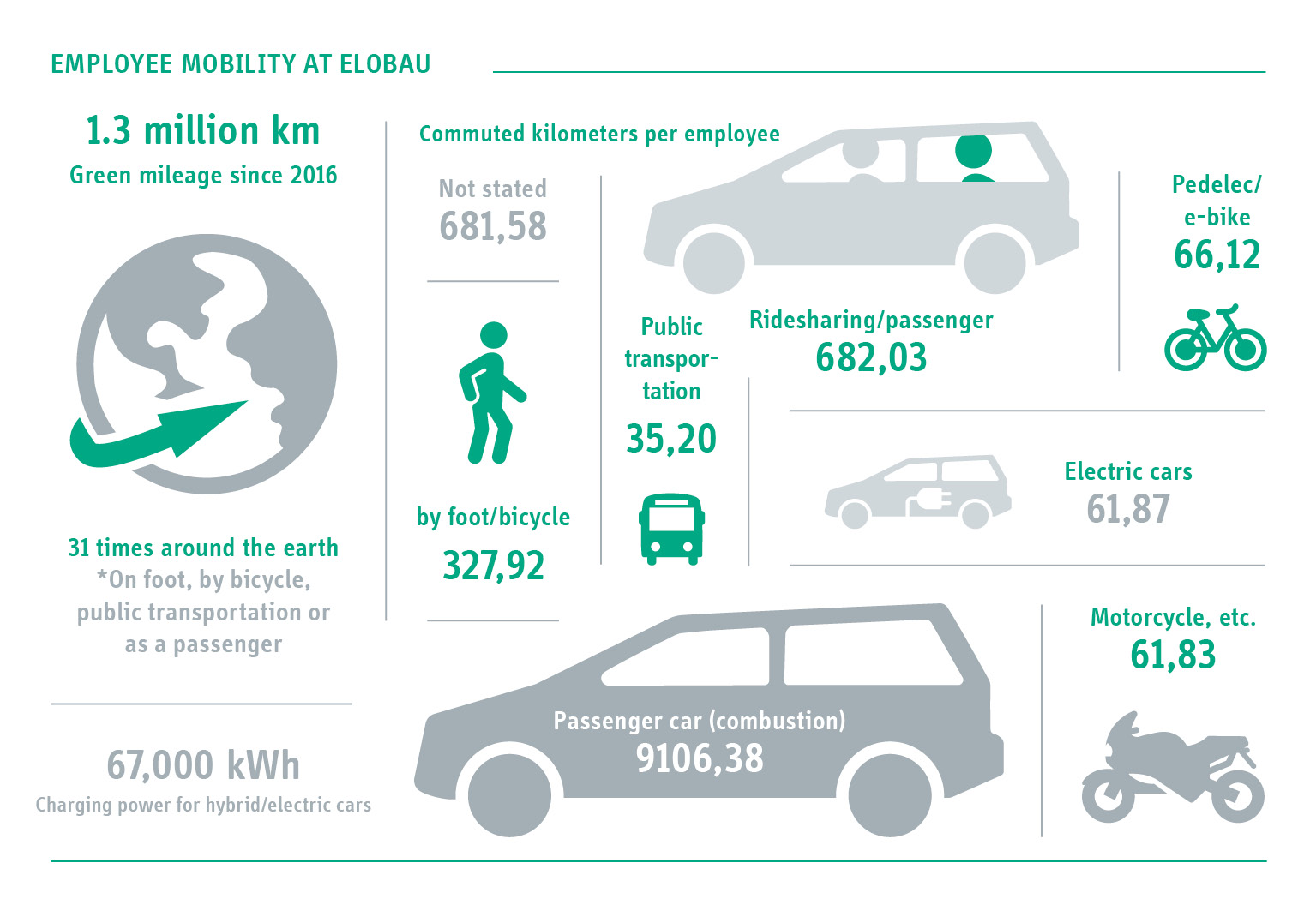 Mobilität Grafik aus dem KWÖ-Bericht