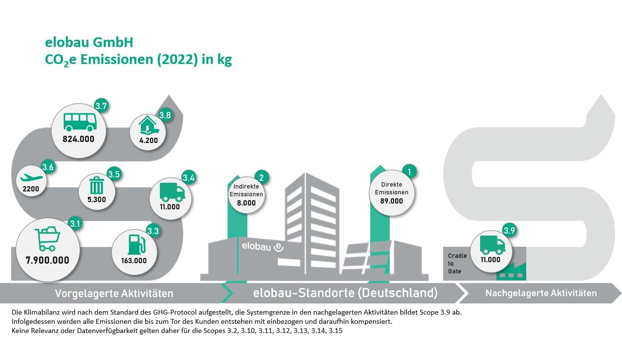 Nachhaltigkeit bei elobau | Ökologie, Ökonomie und Soziales